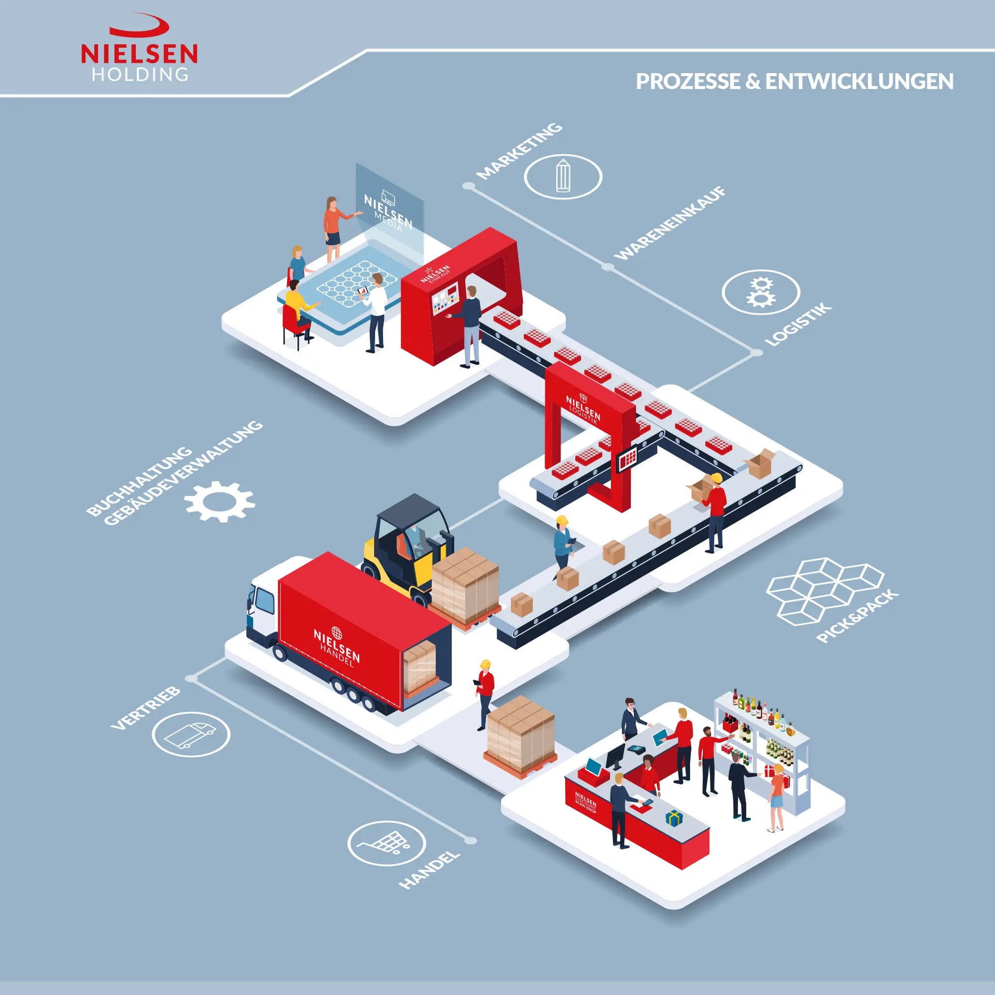 Illustration der Nielsen-Holding-Unternehmensprozesse mit Bereichen wie Marketing, Wareneinkauf, Logistik, Pick & Pack, Buchhaltung, Vertrieb und Handel, dargestellt als vernetzte Produktions- und Arbeitsstationen.